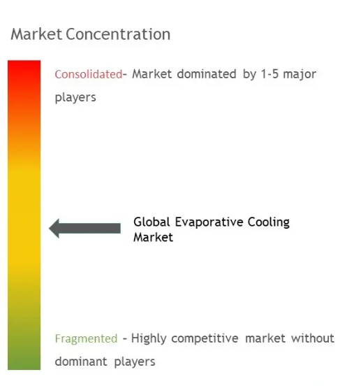 Evaporative Cooling Market Concentration